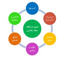 پاورپوینت اصول شش گانه زندگی سالم در طب سنتی ایران