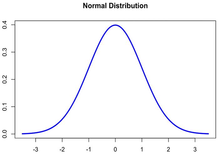 پاورپوینت با موضوع توزیع نرمال Normal distribution