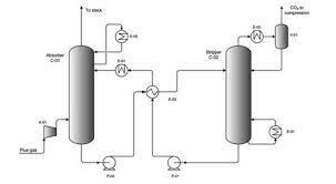 شبیه سازی فرایند جذب H2S از جریان گازی با استفاده از diglycolamine (DGA) نرم افزار Aspen HYSYS