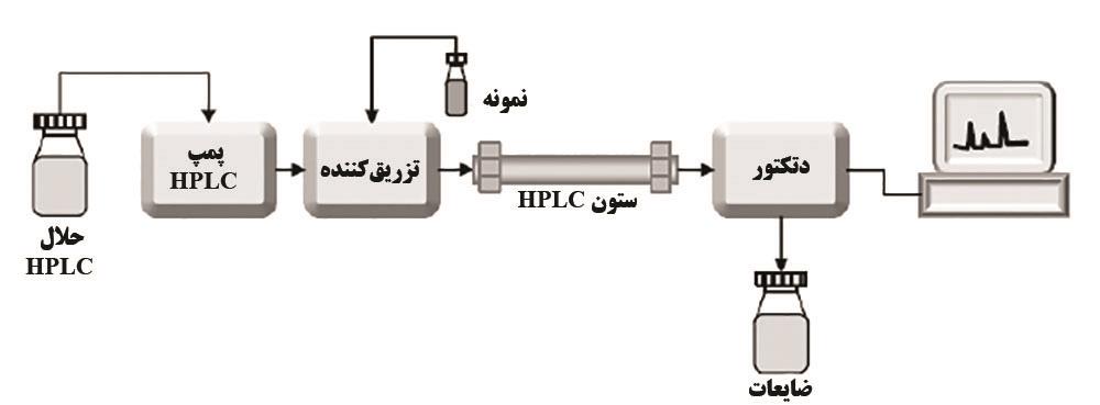 پاورپوینت کروماتوگرافی مایع با کارایی بالا (HPLC)