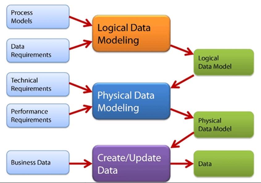 ارائه مدلسازی داده ها