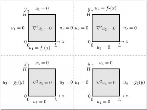  حل معادله دیفرانسیل (PDE) لاپلاس (Laplace) دو بعدی در مختصات کارتزین 