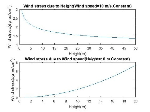 دانلود فایل  کد متلب  فرمول محاسبه تنش باد( wind stress) براساس سرعت باد(wind speed) 