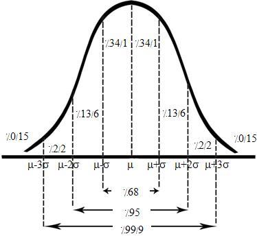 پاورپوینت Normal distribution توزیع نرمال