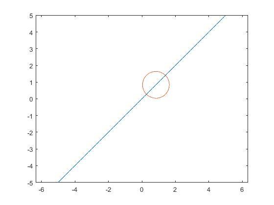 کد متلب برای حرکت انیمیشنی یک دایره روی یک نمودار با تابع داده شده