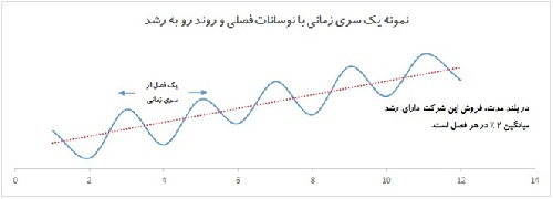  پاورپوینت کامل و جامع با عنوان سری زمانی و اجزای تشکیل دهنده آن در 48 اسلاید