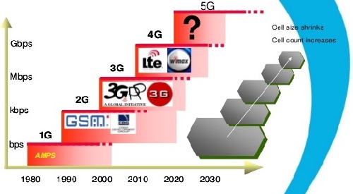  شبکه های موبایل  نسل 1 الی 3 