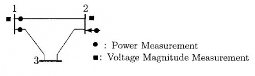  m-file برنامه تخمین حالت در سیستم‌های قدرت برای سیستم تست نمونه سه باس در کتاب Abur