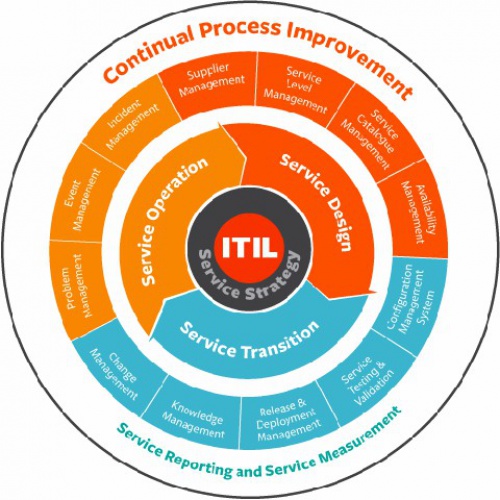  دانلود پاورپوینت مديريت خدمات فناوري اطلاعات بر مبناي ITIL