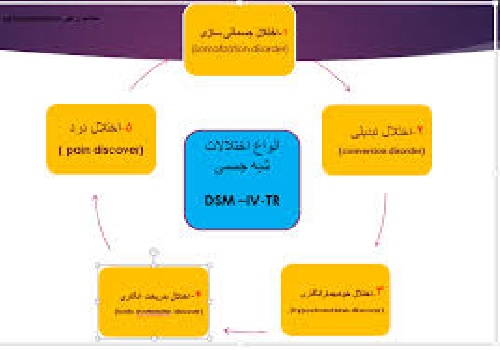  پاورپوینت اختلالات سوماتوفرم