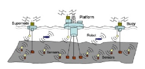  ترجمه مقاله چالش های تحقیقاتی و کاربردهای شبکه حسگر زیر آب