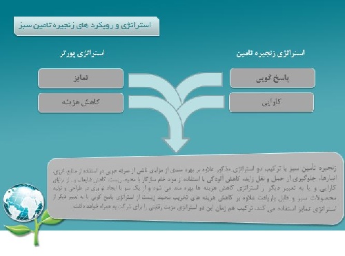  پاورپوینت با موضوع زنجیره تأمین سبز Green Supply Chain