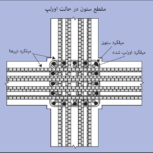  دانلود پروژه جزییات آرماتورگذاری در ساختمان های بتنی