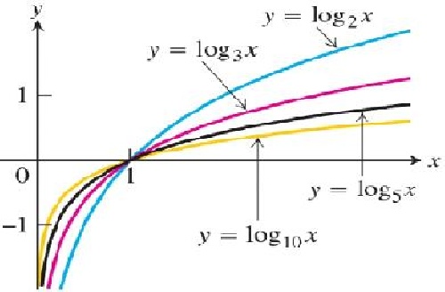  تابع و لگاریتم در ریاضیات 