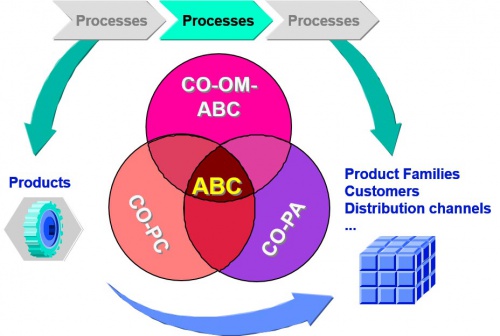  پاورپوینت هزینه یابی بر مبنای فعالیت  Activity – Based costing   ABC