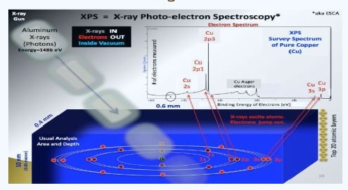  اشنایی کامل با اصول و آنالیز مواد از طریق روش XPS