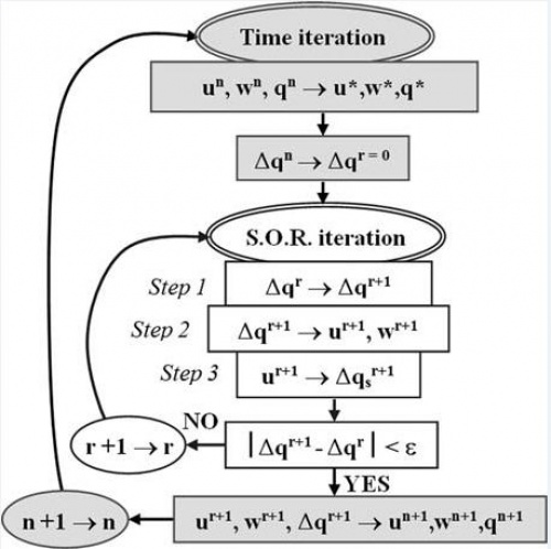  کد متلب حل دستگاه معادلات جبری به الگوریتم (روش) اس او آر (SOR) 