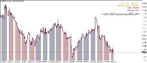  اندیکاتو سیگنال خرید و فروش با نمایش قدرت سیگنال متاتریدر 4