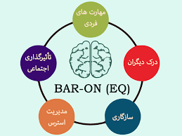 اسلاید آموزشی با عنوان هوش هیجانی