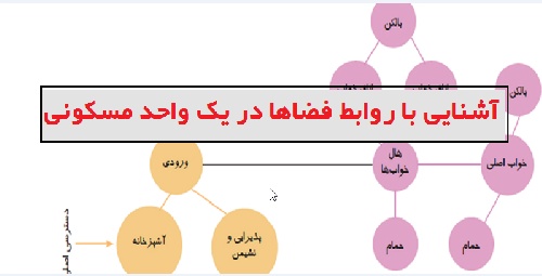  پاورپوینت آشنایی با روابط فضاها در یک واحد مسکونی