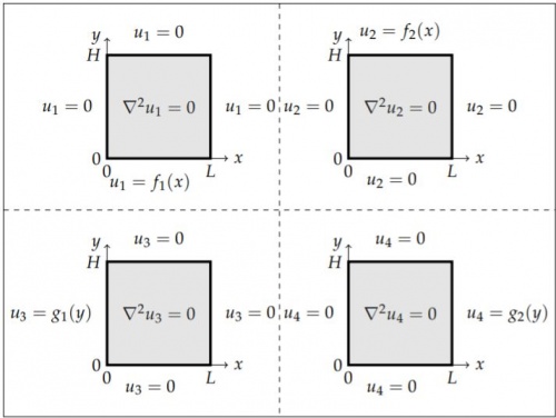  حل معادله دیفرانسیل (PDE) لاپلاس (Laplace) سه بعدی در مختصات کارتزین 