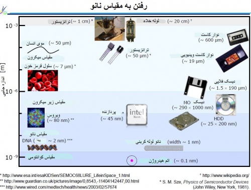  نانو الکترونیک  همراه ترجمه