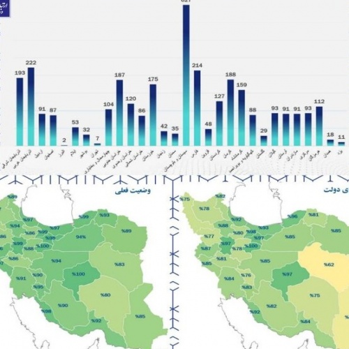  آمار برخورداری روستاهای کشور از امکانات و خدمات در سال 1375