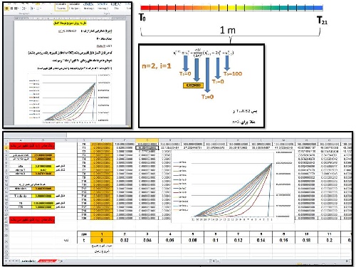  پروژه cfd حل معادله گرما به روش  صریح برای یک میله توسط اکسل 