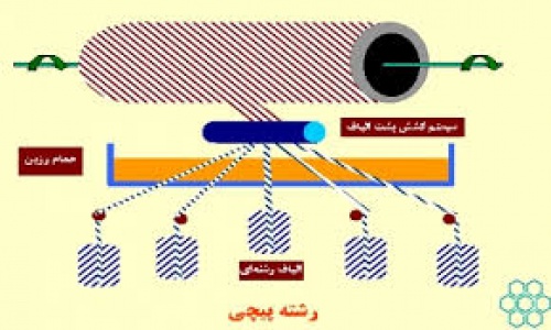  پاورپوینت درباره فرآیند رشته پیچی