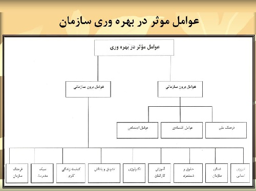  پاورپوينت با عنوان عوامل موثر در بهره وری سازمان