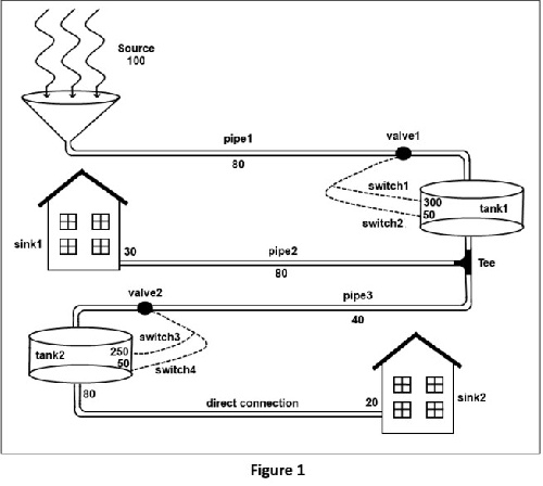  دانلود سورس کد برنامه شبیه سازی سیستم توزیع آب به زبان سی شارپ با نمایش کنسولی