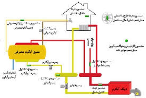  پروژه  سیستم  هوشمند در تاسیسات حرارتی ساختمان( خانه های هوشمند)