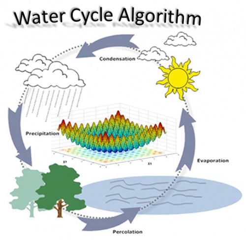  الگوریتم چرخه آب (پیاده سازی و توضیح کامل الگوریتم)