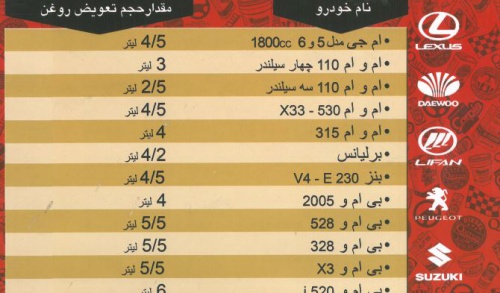  حجم روغن موتور خودرو های موجود در ایران بصورت اسکن 110 خودرو بازار ایران