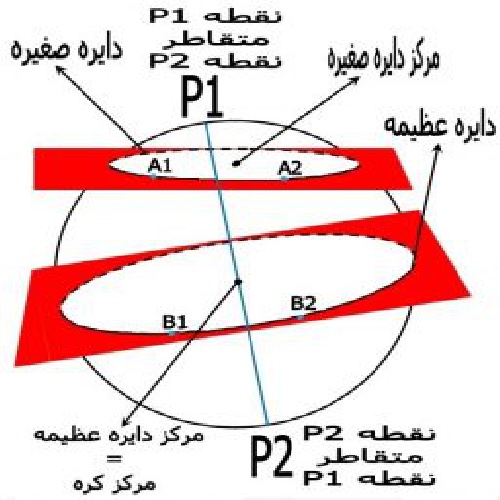  پاورپوینت کامل و جامع با عنوان هندسه کروی در 81 اسلاید