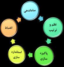 پاورپوینت ساماندهی، نظم و ترتیب، پاکیزه سازی، استانداردسازی، انضباط