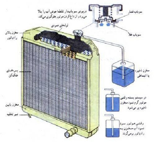  پاورپوینت سیستم خنک کننده خودرو در 20 اسلاید