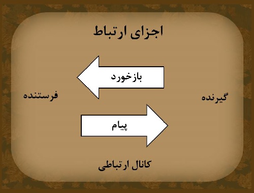  پاورپوينت با عنوان ارتباط