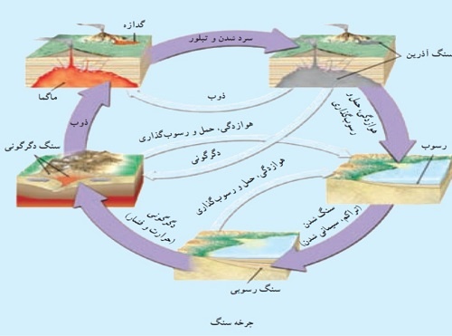  دانلود پاورپوینت درباره چرخه سنگ