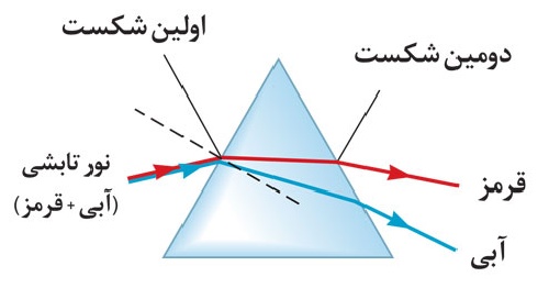  پاورپوینت کامل با عنوان شکست نور و عدسی ها در 85 اسلاید