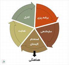 پاورپوینت با عنوان همکاری و هماهنگی بین عاملها