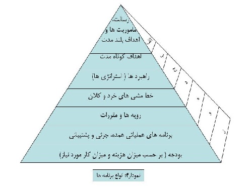  مبانی سازمان و مدیریت