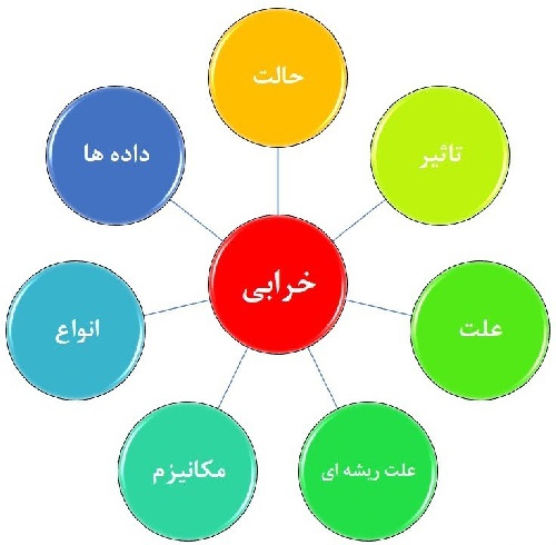  دانلود پاورپوینت آناليز حالتهای بالقوه خرابي در ماشين و ابزارهاي توليدي