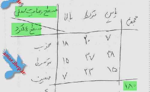  فیلم آموزشی   مثال برای آزمون استقلال کای دو ( کای مربع)