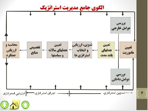  پاورپوينت با عنوان استراتژی در عمل