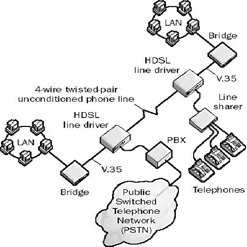  پاورپوینت HDSL در شبکه تلفن سیار