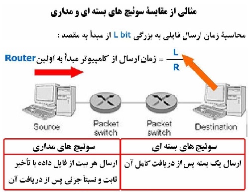  بررسی ساختار هسته شبکه