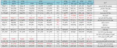  نمونه جدول  اکسل بهای تمام شده کالای فروش رفته