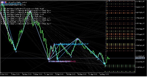  اندیکاتور الگوهای هارمونیک متاتریدر5(Harmonic Patterns)تیم مالی پویا