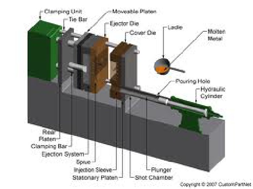  تحقیق فرایند ریخته گری دایکاست (Diecasting)